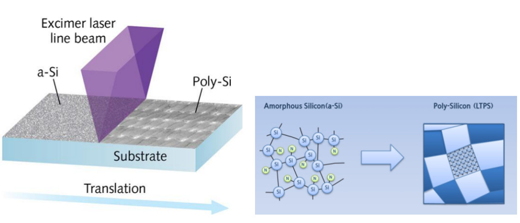 How to choose between amorphous silicon (a-Si) and low temperature polysilicon (LTPS) for project development with display